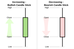 Read more about the article Candlestick Pattern <strong>Guide for Traders</strong>