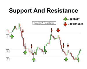 Read more about the article Support and Resistance Chart Patterns