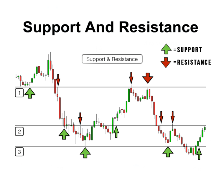 You are currently viewing Support and Resistance Chart Patterns