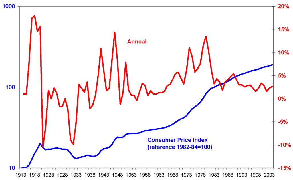 Impact of Consumer Price Index (CPI) on Economy