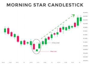 Read more about the article Morning Star Pattern