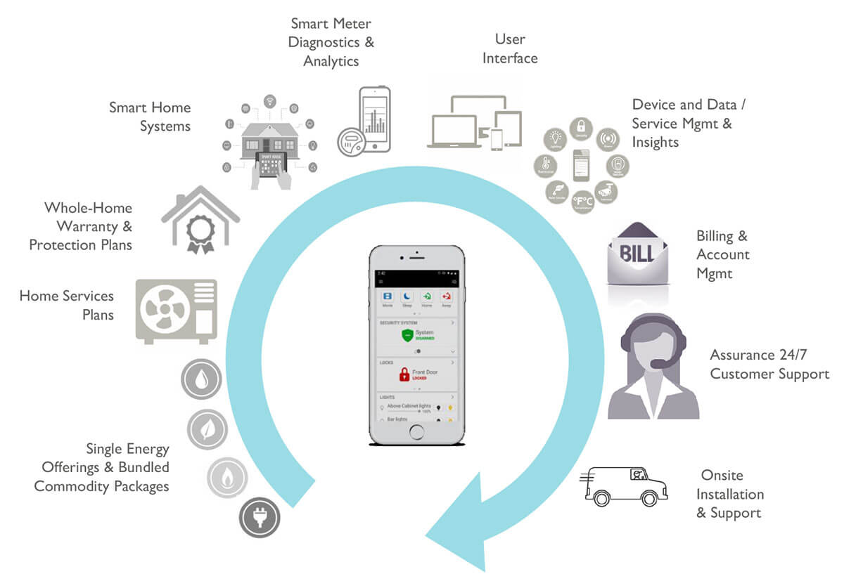 You are currently viewing Unlock the Full Potential of Your Home: Mastering Smart Home Management